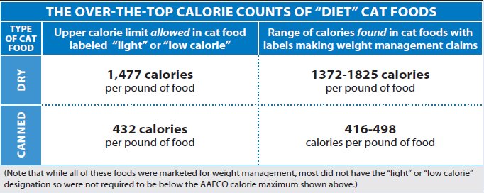 Cat calorie clearance counter