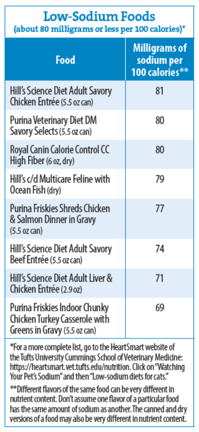 Cat food on sale with low sodium